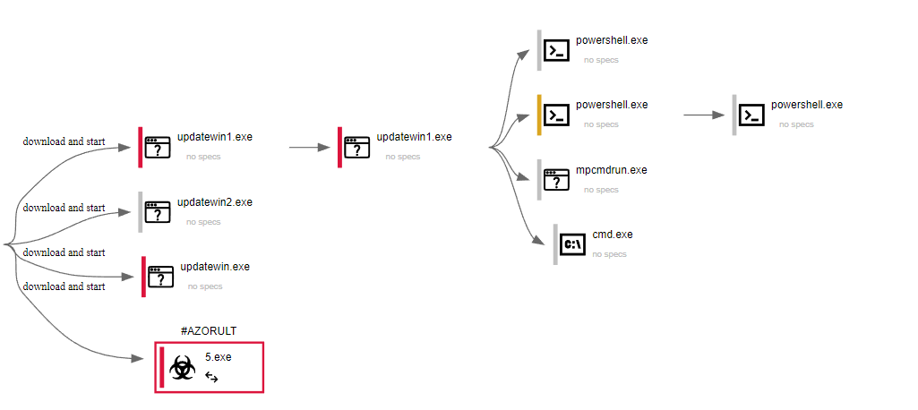malware goes to work